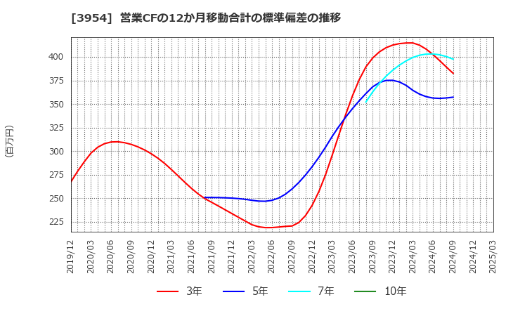 3954 昭和パックス(株): 営業CFの12か月移動合計の標準偏差の推移
