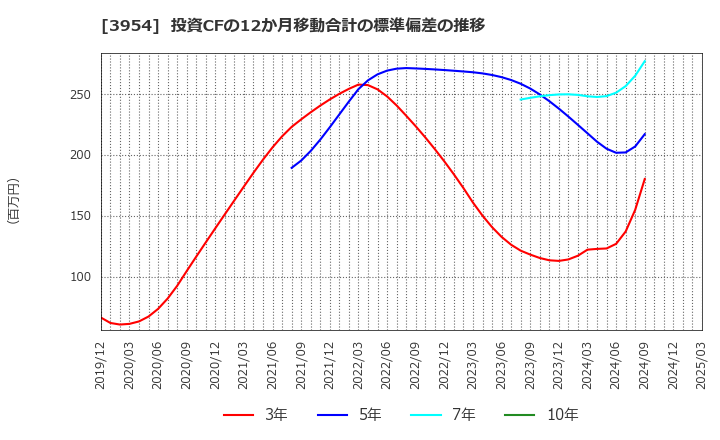 3954 昭和パックス(株): 投資CFの12か月移動合計の標準偏差の推移
