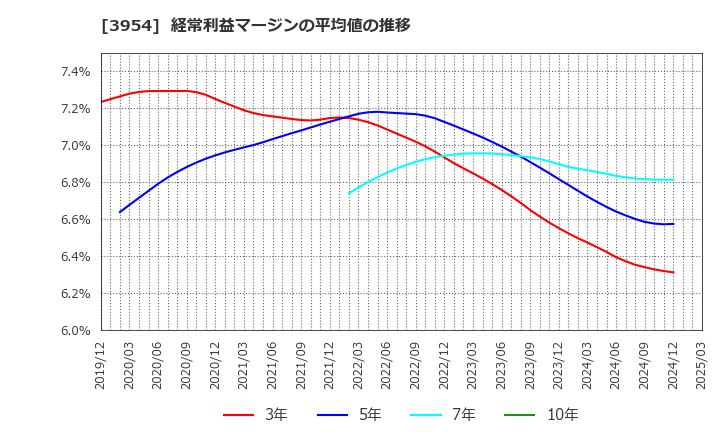 3954 昭和パックス(株): 経常利益マージンの平均値の推移