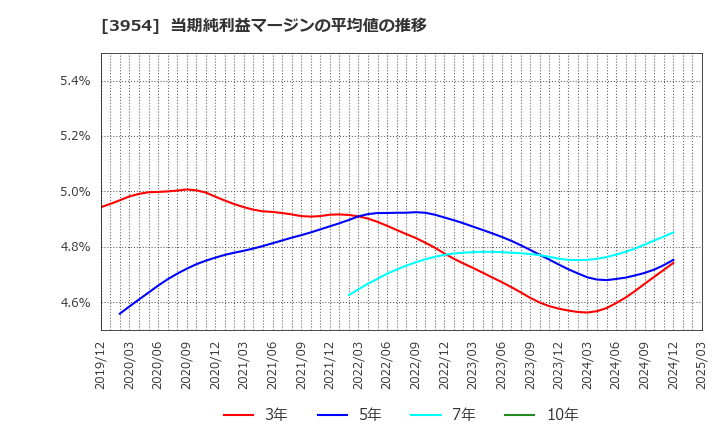 3954 昭和パックス(株): 当期純利益マージンの平均値の推移