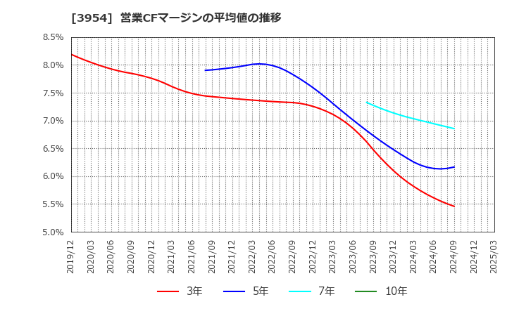3954 昭和パックス(株): 営業CFマージンの平均値の推移