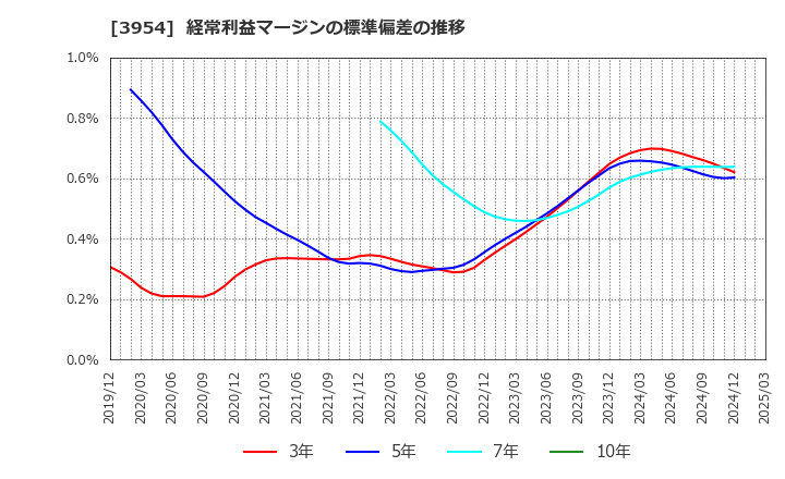 3954 昭和パックス(株): 経常利益マージンの標準偏差の推移