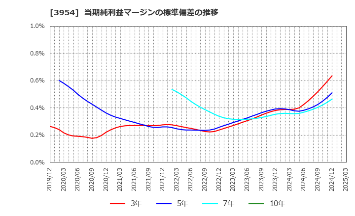 3954 昭和パックス(株): 当期純利益マージンの標準偏差の推移