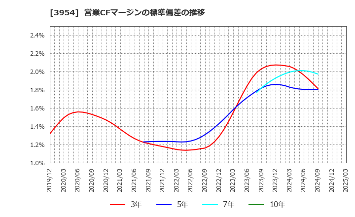 3954 昭和パックス(株): 営業CFマージンの標準偏差の推移