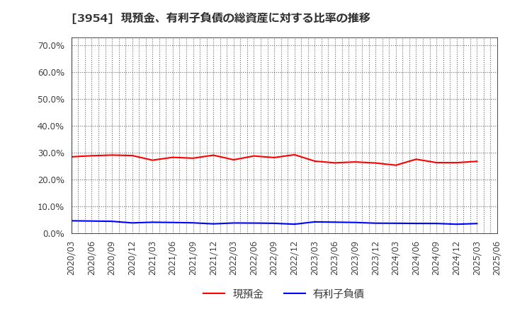 3954 昭和パックス(株): 現預金、有利子負債の総資産に対する比率の推移
