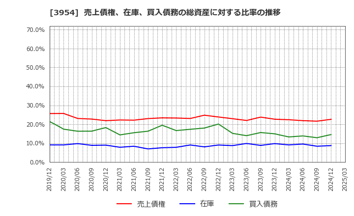 3954 昭和パックス(株): 売上債権、在庫、買入債務の総資産に対する比率の推移