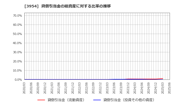 3954 昭和パックス(株): 貸倒引当金の総資産に対する比率の推移