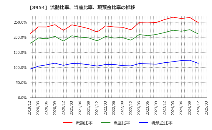 3954 昭和パックス(株): 流動比率、当座比率、現預金比率の推移