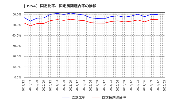 3954 昭和パックス(株): 固定比率、固定長期適合率の推移