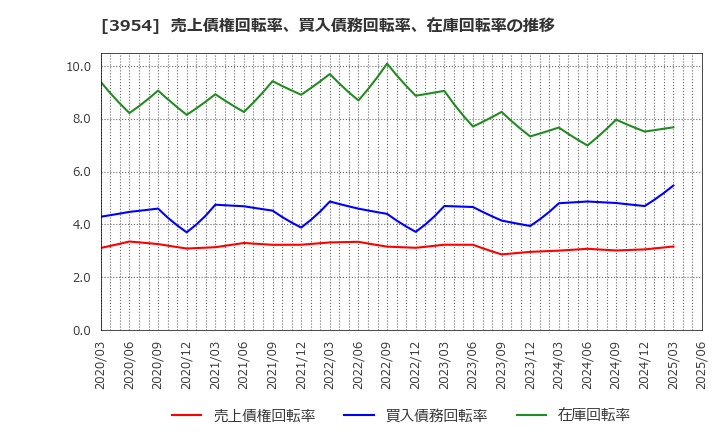 3954 昭和パックス(株): 売上債権回転率、買入債務回転率、在庫回転率の推移