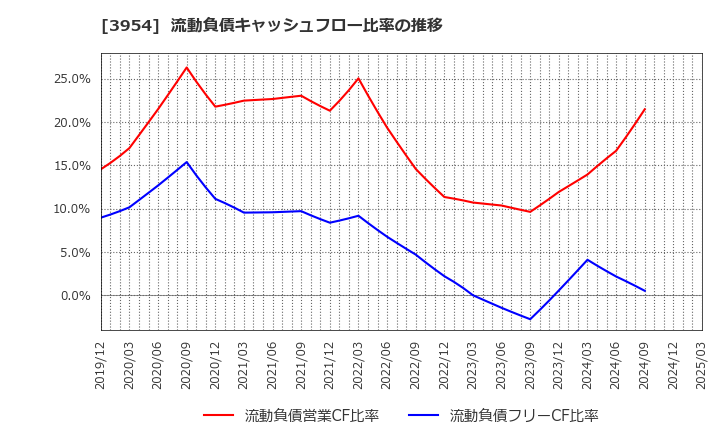 3954 昭和パックス(株): 流動負債キャッシュフロー比率の推移