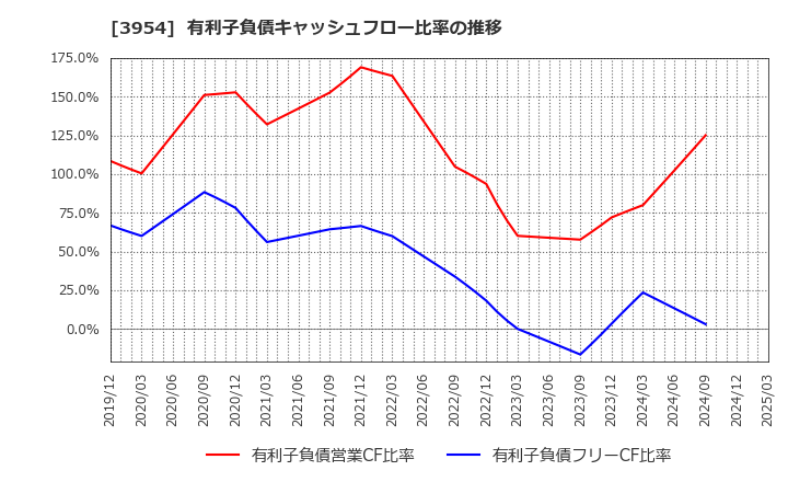 3954 昭和パックス(株): 有利子負債キャッシュフロー比率の推移