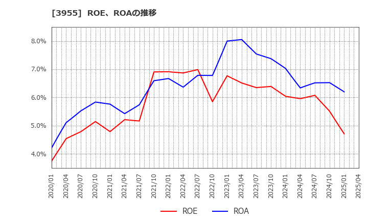 3955 (株)イムラ: ROE、ROAの推移