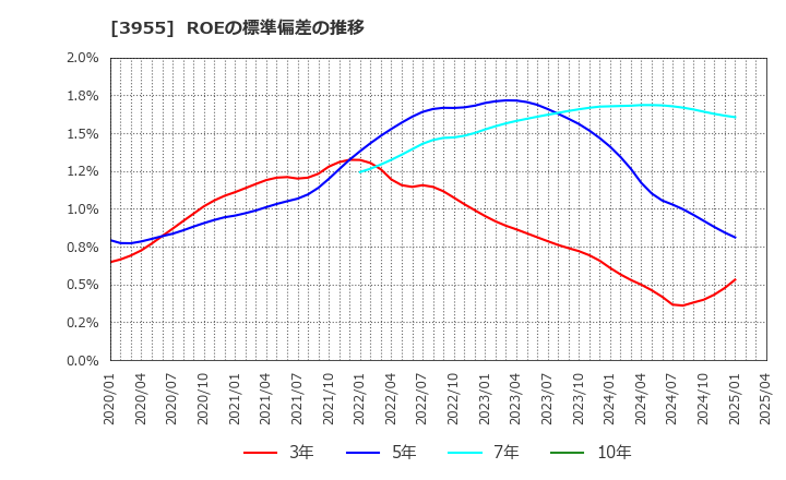 3955 (株)イムラ: ROEの標準偏差の推移