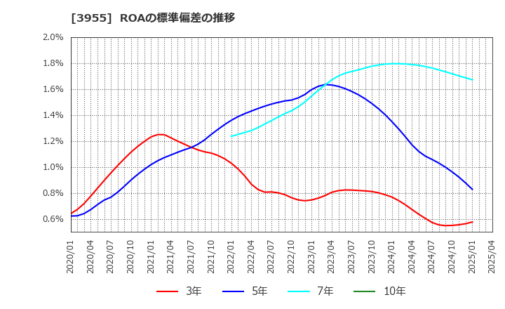 3955 (株)イムラ: ROAの標準偏差の推移