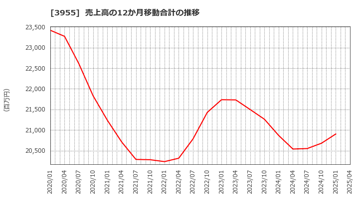 3955 (株)イムラ: 売上高の12か月移動合計の推移