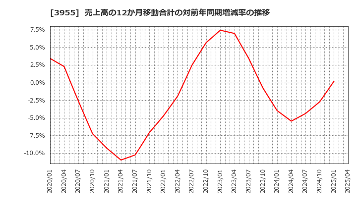3955 (株)イムラ: 売上高の12か月移動合計の対前年同期増減率の推移