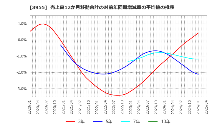 3955 (株)イムラ: 売上高12か月移動合計の対前年同期増減率の平均値の推移
