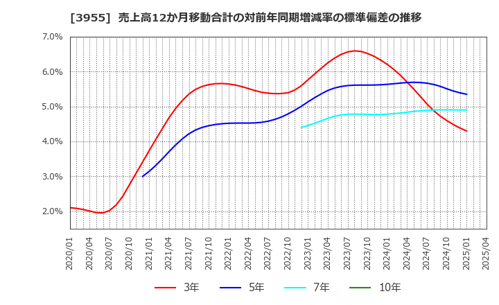 3955 (株)イムラ: 売上高12か月移動合計の対前年同期増減率の標準偏差の推移