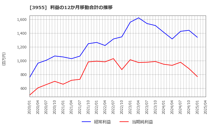 3955 (株)イムラ: 利益の12か月移動合計の推移