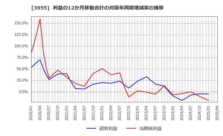 3955 (株)イムラ: 利益の12か月移動合計の対前年同期増減率の推移