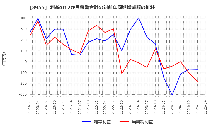 3955 (株)イムラ: 利益の12か月移動合計の対前年同期増減額の推移