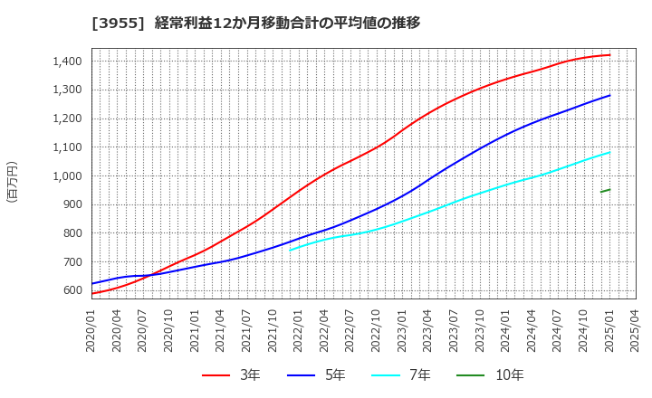 3955 (株)イムラ: 経常利益12か月移動合計の平均値の推移