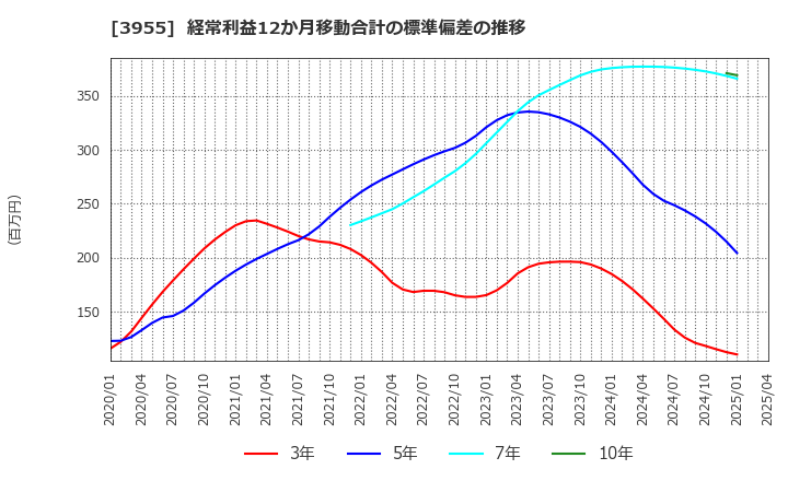 3955 (株)イムラ: 経常利益12か月移動合計の標準偏差の推移