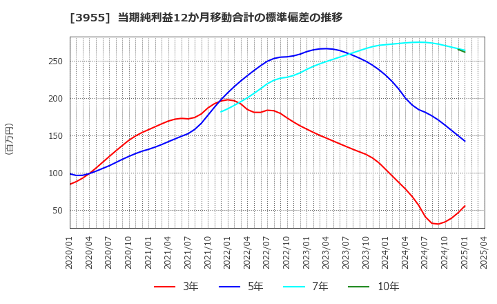 3955 (株)イムラ: 当期純利益12か月移動合計の標準偏差の推移