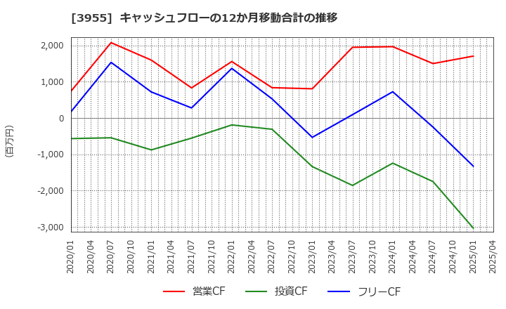 3955 (株)イムラ: キャッシュフローの12か月移動合計の推移