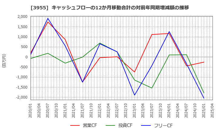 3955 (株)イムラ: キャッシュフローの12か月移動合計の対前年同期増減額の推移