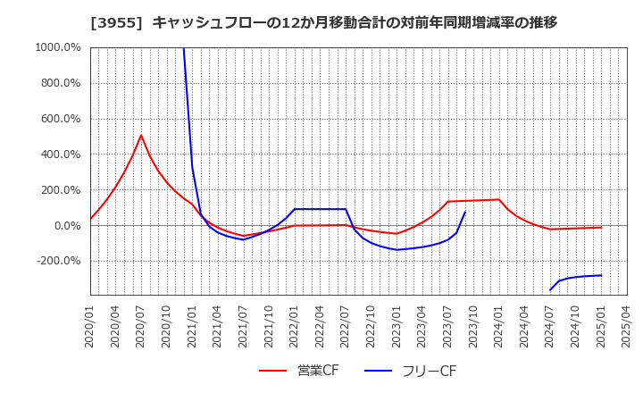 3955 (株)イムラ: キャッシュフローの12か月移動合計の対前年同期増減率の推移