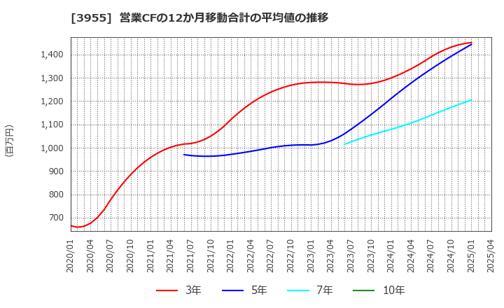 3955 (株)イムラ: 営業CFの12か月移動合計の平均値の推移