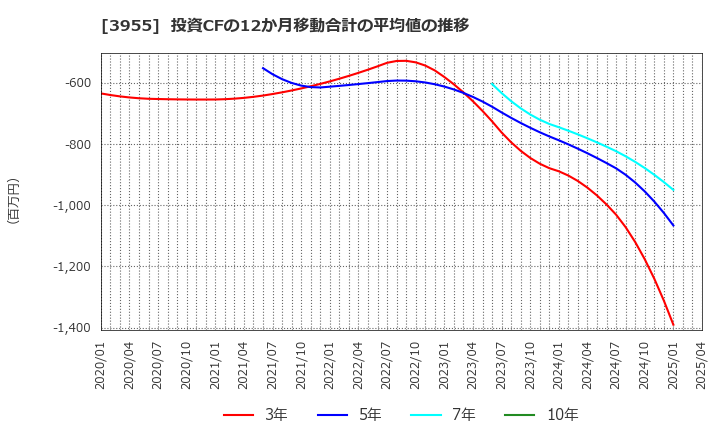 3955 (株)イムラ: 投資CFの12か月移動合計の平均値の推移