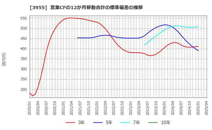 3955 (株)イムラ: 営業CFの12か月移動合計の標準偏差の推移
