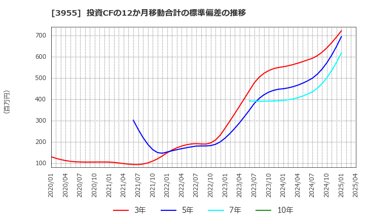 3955 (株)イムラ: 投資CFの12か月移動合計の標準偏差の推移