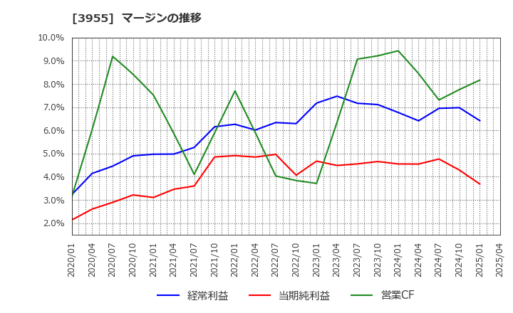 3955 (株)イムラ: マージンの推移