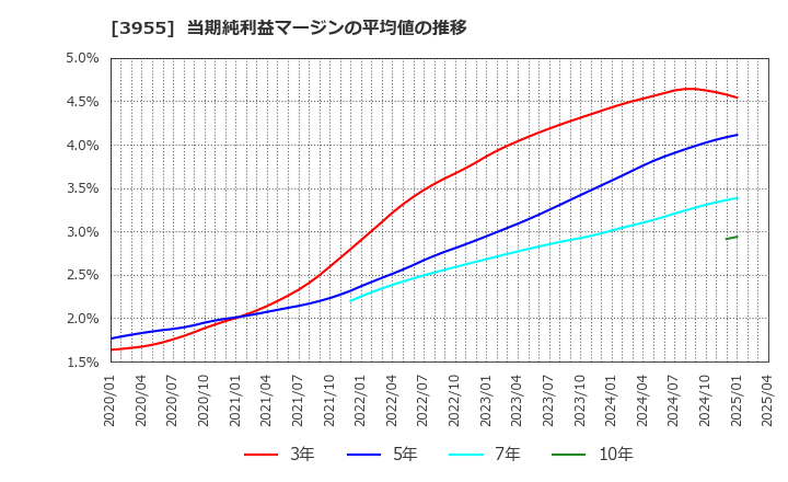 3955 (株)イムラ: 当期純利益マージンの平均値の推移