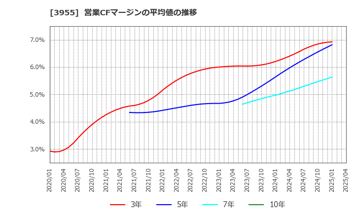 3955 (株)イムラ: 営業CFマージンの平均値の推移