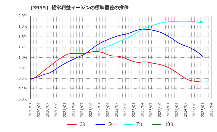 3955 (株)イムラ: 経常利益マージンの標準偏差の推移