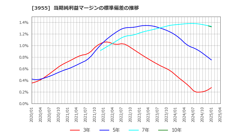 3955 (株)イムラ: 当期純利益マージンの標準偏差の推移
