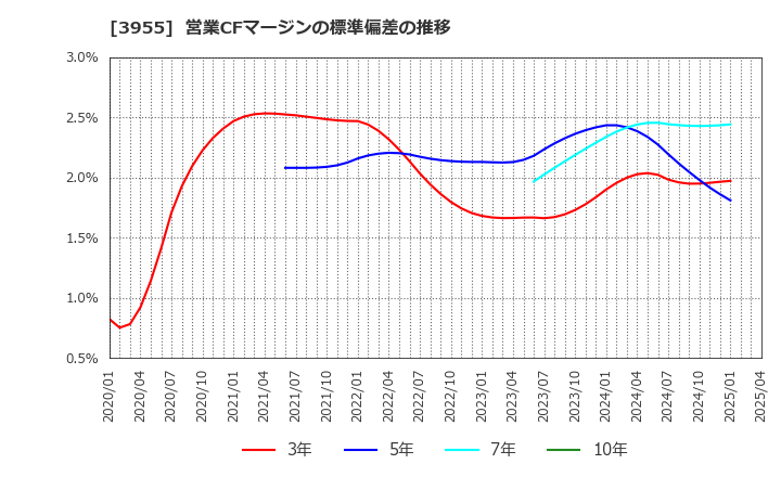 3955 (株)イムラ: 営業CFマージンの標準偏差の推移