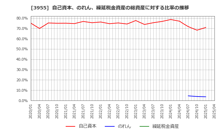 3955 (株)イムラ: 自己資本、のれん、繰延税金資産の総資産に対する比率の推移