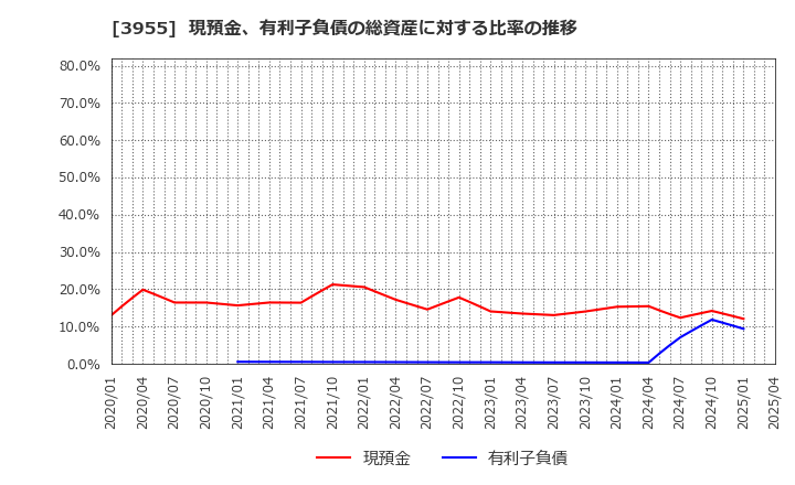 3955 (株)イムラ: 現預金、有利子負債の総資産に対する比率の推移