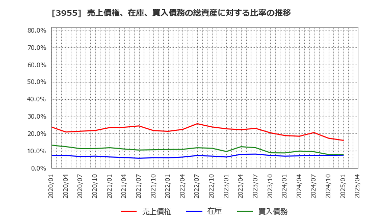 3955 (株)イムラ: 売上債権、在庫、買入債務の総資産に対する比率の推移