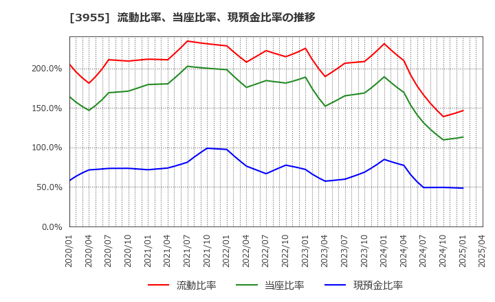 3955 (株)イムラ: 流動比率、当座比率、現預金比率の推移
