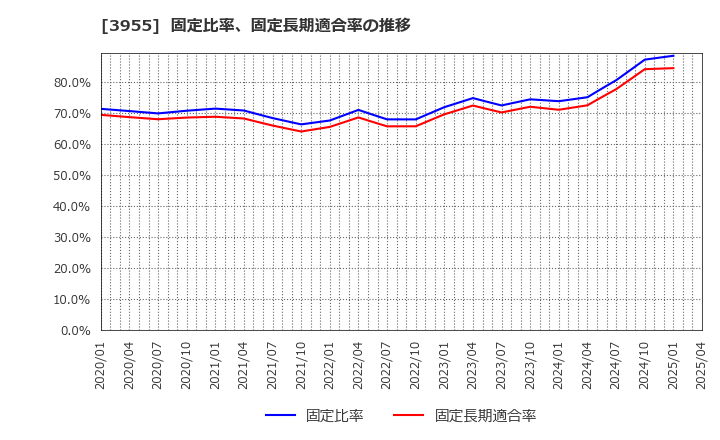 3955 (株)イムラ: 固定比率、固定長期適合率の推移
