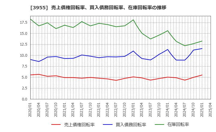 3955 (株)イムラ: 売上債権回転率、買入債務回転率、在庫回転率の推移