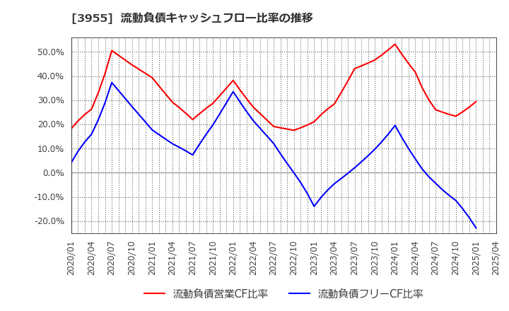 3955 (株)イムラ: 流動負債キャッシュフロー比率の推移