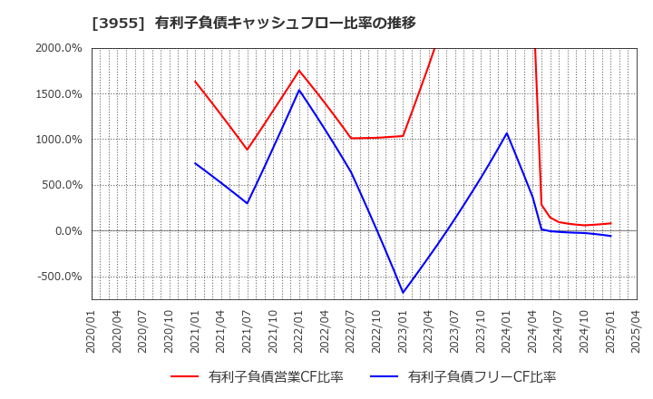 3955 (株)イムラ: 有利子負債キャッシュフロー比率の推移